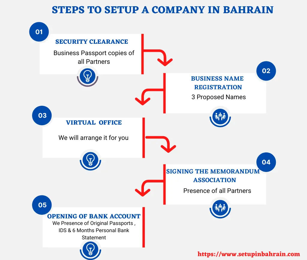 Steps for Company Formation in Bahrain